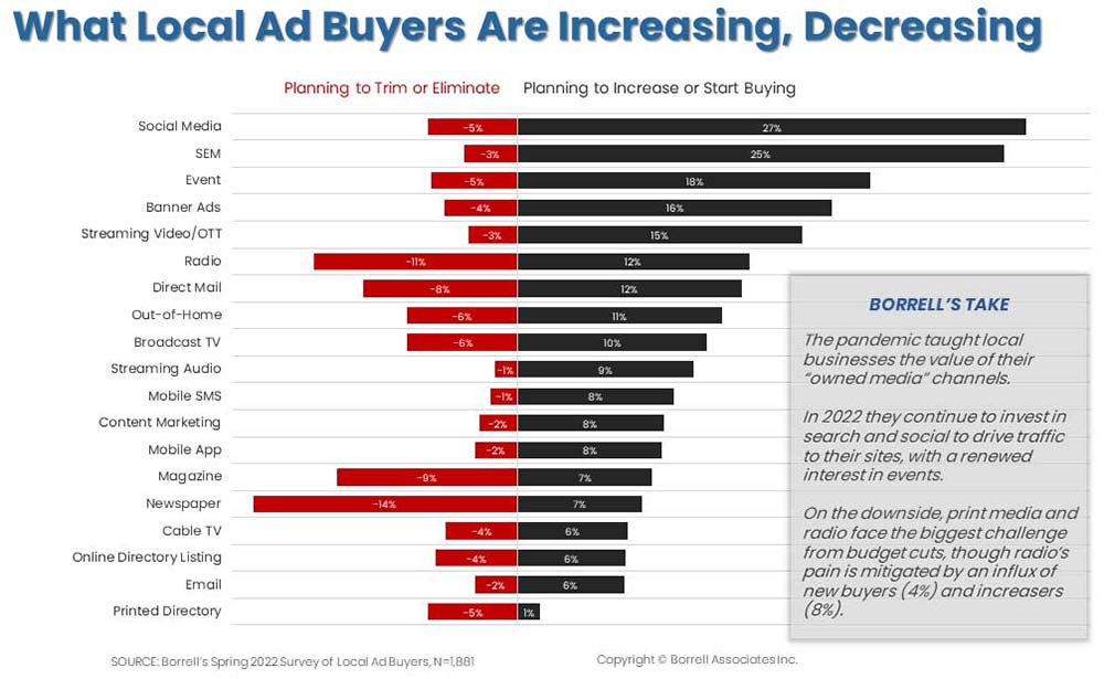What ad buyers are increasing & decreasing.